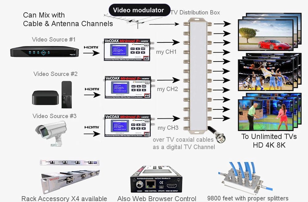 Video modulator installation scheme showing HDMI source to coax TV distribution