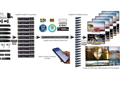 VuMATRIX FX HDMI-over-IP matrix switching system schematic